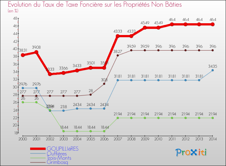 Evolution du taux de la taxe foncière sur les immeubles et terrains non batis pour GOUPILLIèRES et les communes proches de 2000 à 2014 Comparaison des taux de la taxe foncière sur les immeubles et terrains non batis pour GOUPILLIèRES et les communes voisines de 2000 à 2014