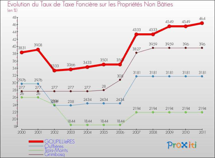 Evolution du taux de la taxe foncière sur les immeubles et terrains non batis pour GOUPILLIèRES et les communes proches Comparaison des taux de la taxe foncière sur les immeubles et terrains non batis pour GOUPILLIèRES et les communes voisines