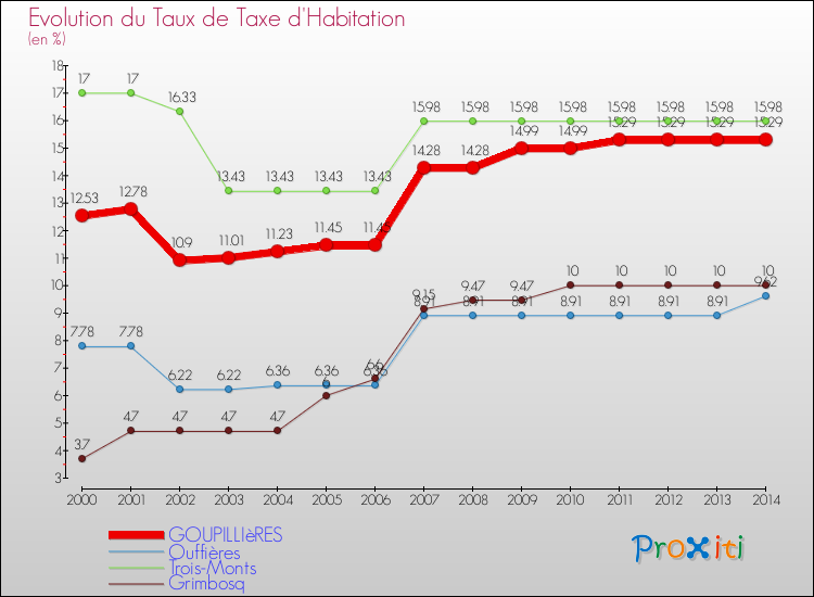 Evolution du taux de la taxe d'habitation pour GOUPILLIèRES et les communes proches de 2000 à 2014 Comparaison des taux de la taxe d'habitation pour GOUPILLIèRES et les communes voisines de 2000 à 2014
