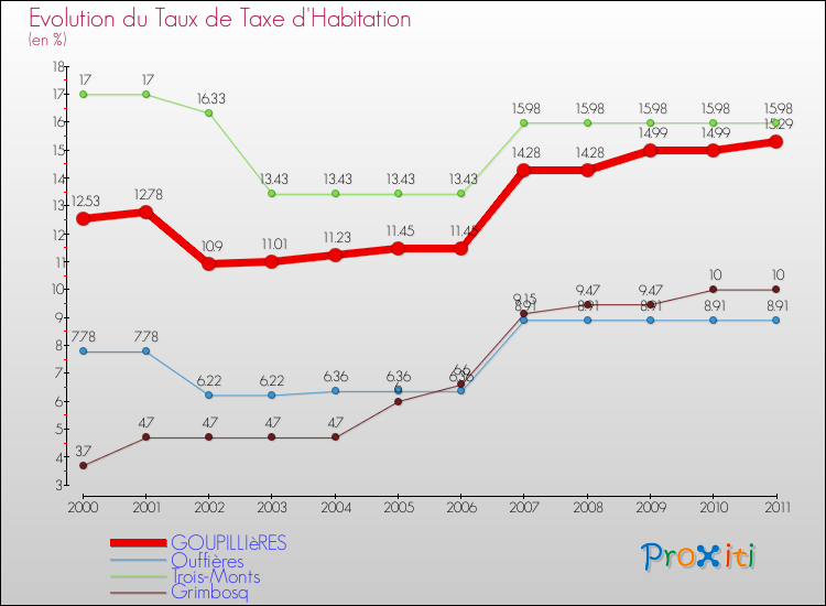 Evolution du taux de la taxe d'habitation pour GOUPILLIèRES et les communes proches Comparaison des taux de la taxe d'habitation pour GOUPILLIèRES et les communes voisines