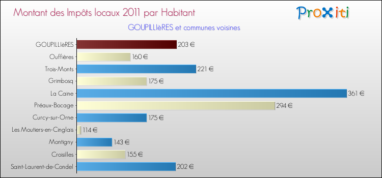 Montant des impôts locaux par Habitant pour GOUPILLIèRES et les communes proches Comparaison des impôts locaux par habitant pour GOUPILLIèRES et les communes voisines