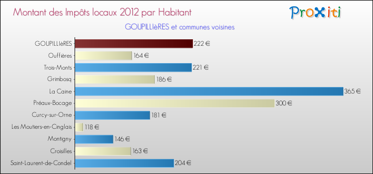 Montant des impôts locaux par Habitant pour GOUPILLIèRES et les communes proches Comparaison des impôts locaux par habitant pour GOUPILLIèRES et les communes voisines