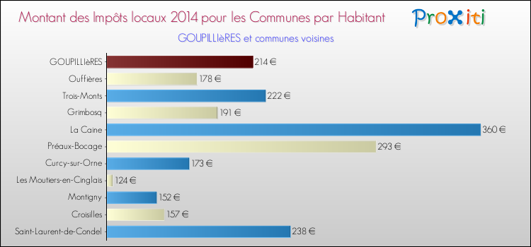 Montant des impôts locaux par Habitant pour GOUPILLIèRES et les communes proches en 2014 Comparaison des impôts locaux par habitant pour GOUPILLIèRES et les communes voisines en 2014