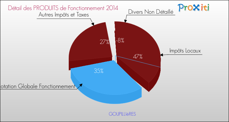 Décomposition du Budget de Fonctionnement 2014 de la commune de GOUPILLIèRES Budget de Fonctionnement 2014 pour la commune de GOUPILLIèRES