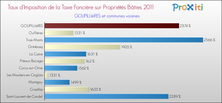 Taux d'imposition de la taxe foncière sur le bati 2011 pour GOUPILLIèRES et les communes proches Comparaison des taux d'imposition de la taxe foncière sur le bati 2011 pour GOUPILLIèRES et les communes voisines