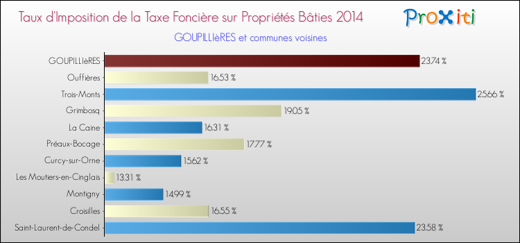 Taux d'imposition de la taxe foncière sur le bati 2014 pour GOUPILLIèRES et les communes proches Comparaison des taux d'imposition de la taxe foncière sur le bati 2014 pour GOUPILLIèRES et les communes voisines