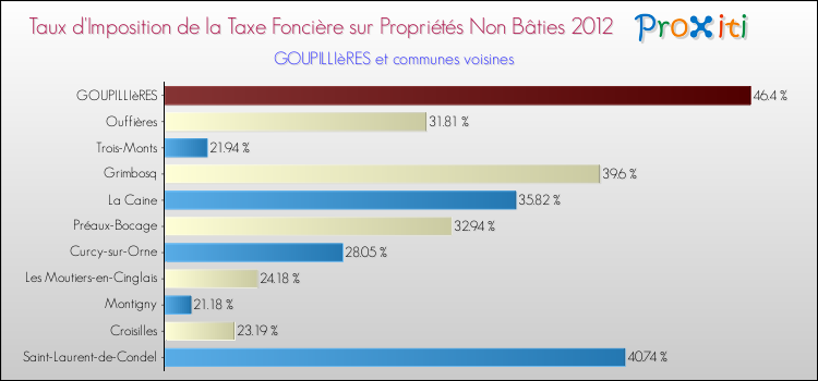 Taux d'imposition de la taxe foncière sur les immeubles et terrains non batis 2012 pour GOUPILLIèRES et les communes proches Comparaison des taux d'imposition de la taxe foncière sur les immeubles et terrains non batis 2012 pour GOUPILLIèRES et les communes voisines