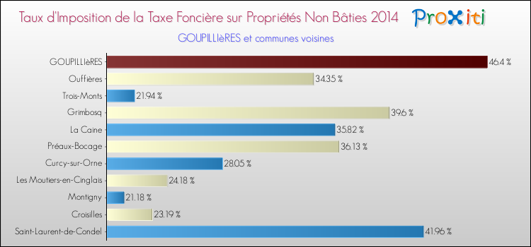 Taux d'imposition de la taxe foncière sur les immeubles et terrains non batis 2014 pour GOUPILLIèRES et les communes proches Comparaison des taux d'imposition de la taxe foncière sur les immeubles et terrains non batis 2014 pour GOUPILLIèRES et les communes voisines