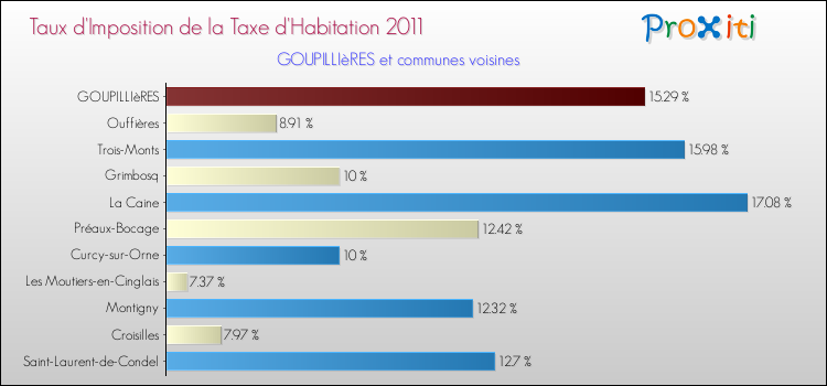 Taux d'imposition de la taxe d'habitation 2011 pour GOUPILLIèRES et les communes proches Comparaison des taux d'imposition de la taxe d'habitation 2011 pour GOUPILLIèRES et les communes voisines