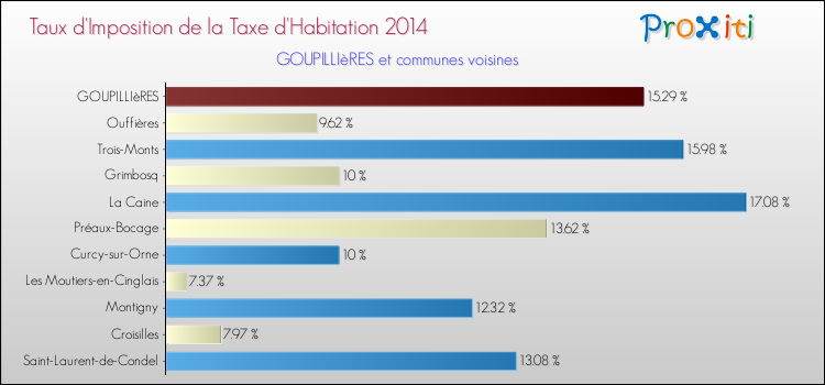 Taux d'imposition de la taxe d'habitation 2014 pour GOUPILLIèRES et les communes proches Comparaison des taux d'imposition de la taxe d'habitation 2014 pour GOUPILLIèRES et les communes voisines