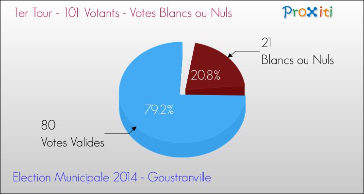 Votes blancs ou nuls au 1er Tour des Elections Municipales 2014 de la commune de Goustranville Elections Municipales 2014 - Votes blancs ou nuls au 1er Tour pour la commune de Goustranville