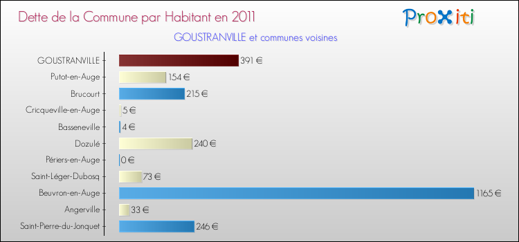 Dette par habitant de la commune en 2011 pour GOUSTRANVILLE et les communes proches Comparaison de la dette par habitant de la commune en 2011 pour GOUSTRANVILLE et les communes voisines