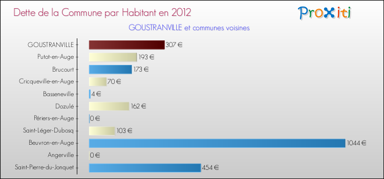 Dette par habitant de la commune en 2012 pour GOUSTRANVILLE et les communes proches Comparaison de la dette par habitant de la commune en 2012 pour GOUSTRANVILLE et les communes voisines
