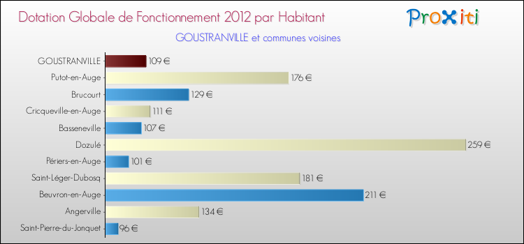 Montant des dotations globales de fonctionnement DGF par Habitant pour GOUSTRANVILLE et les communes proches Comparaison des des dotations globales de fonctionnement DGF par habitant pour GOUSTRANVILLE et les communes voisines