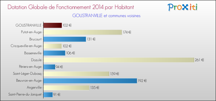 Montant des dotations globales de fonctionnement DGF par Habitant pour GOUSTRANVILLE et les communes proches en 2014. Comparaison des des dotations globales de fonctionnement DGF par habitant pour GOUSTRANVILLE et les communes voisines en 2014.