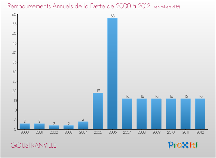 Evolution de l'annuité de la dette pour la commune de GOUSTRANVILLE de 2000 à 2012 Annuités de la dette pour GOUSTRANVILLE de 2000 à 2012