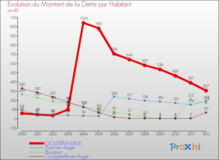 Evolution de la dette par habitant pour la commune de GOUSTRANVILLE et les communes proches de 2000 à 2012 Comparaison de la dette par habitant pour GOUSTRANVILLE et les communes voisines de 2000 à 2012