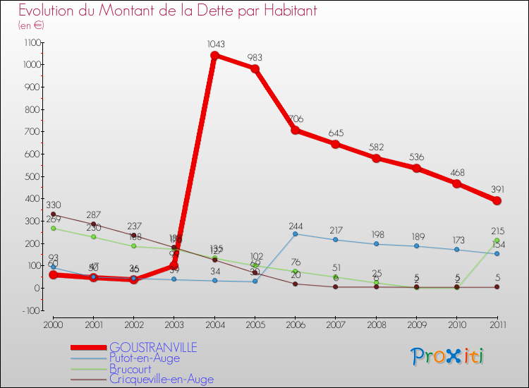 Evolution de la dette par habitant pour la commune de GOUSTRANVILLE et les communes proches Comparaison de la dette par habitant pour GOUSTRANVILLE et les communes voisines