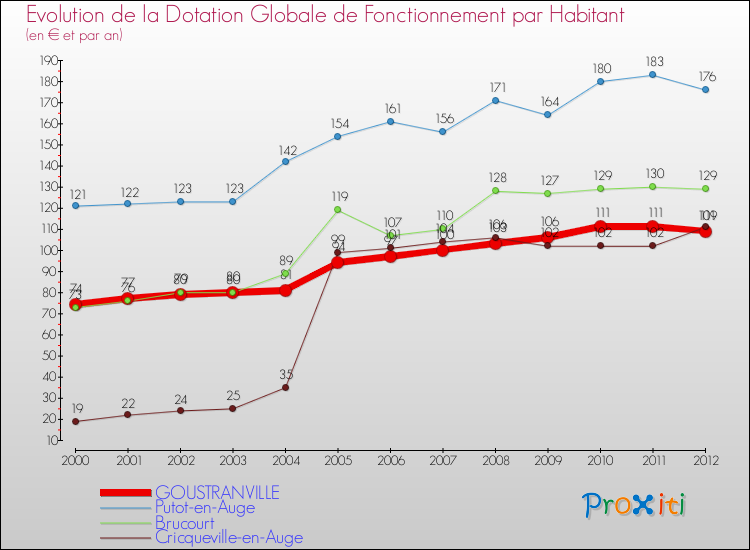 Evolution et montant de la dotation globale de fonctionnement par Habitant pour GOUSTRANVILLE et les communes proches Comparaison des dotations globales de fonctionnement par habitant pour GOUSTRANVILLE et les communes voisines