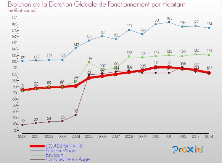Evolution et montant de la dotation globale de fonctionnement par Habitant pour GOUSTRANVILLE et les communes proches de 2000 à 2014. Comparaison des dotations globales de fonctionnement par habitant pour GOUSTRANVILLE et les communes voisines de 2000 à 2014.