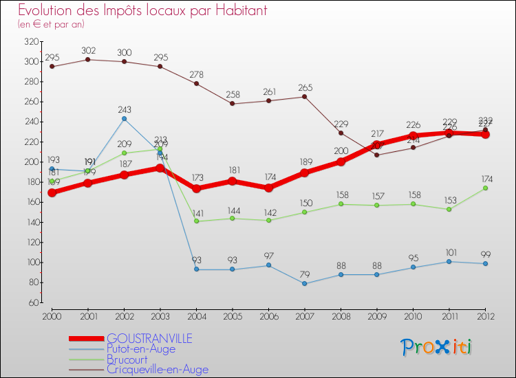 Evolution et montant des impôts locaux par Habitant pour GOUSTRANVILLE et les communes proches Comparaison des impôts locaux par habitant pour GOUSTRANVILLE et les communes voisines