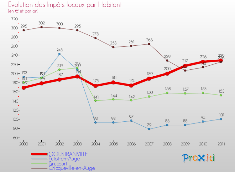 Evolution et montant des impôts locaux par Habitant pour GOUSTRANVILLE et les communes proches Comparaison des impôts locaux par habitant pour GOUSTRANVILLE et les communes voisines