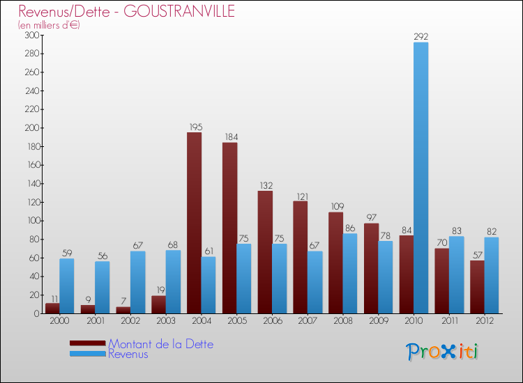 Evolution comparée de la dette et des revenus pour la commune de GOUSTRANVILLE de 2000 à 2012 Comparaison de la dette et des revenus pour GOUSTRANVILLE de 2000 à 2012