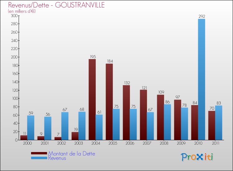 Evolution comparée de la dette et des revenus pour la commune de GOUSTRANVILLE de 2000 à 2011 Comparaison de la dette et des revenus pour GOUSTRANVILLE de 2000 à 2011