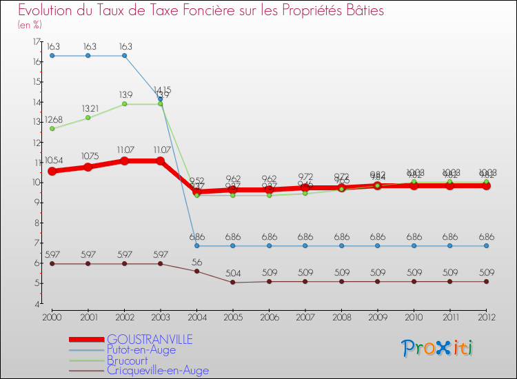 Evolution du taux de la taxe foncière sur le bati pour GOUSTRANVILLE et les communes proches de 2000 à 2012 Comparaison des taux de taxe foncière sur le bati pour GOUSTRANVILLE et les communes voisines de 2000 à 2012