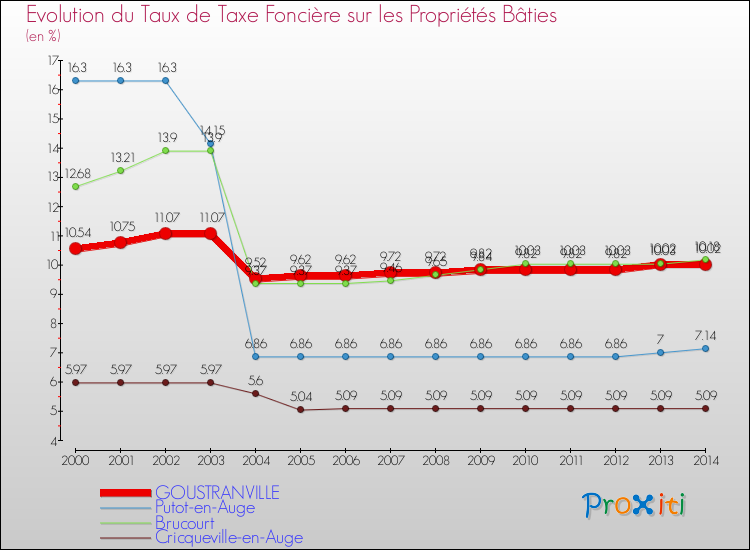 Evolution du taux de la taxe foncière sur le bati pour GOUSTRANVILLE et les communes proches de 2000 à 2014 Comparaison des taux de taxe foncière sur le bati pour GOUSTRANVILLE et les communes voisines de 2000 à 2014