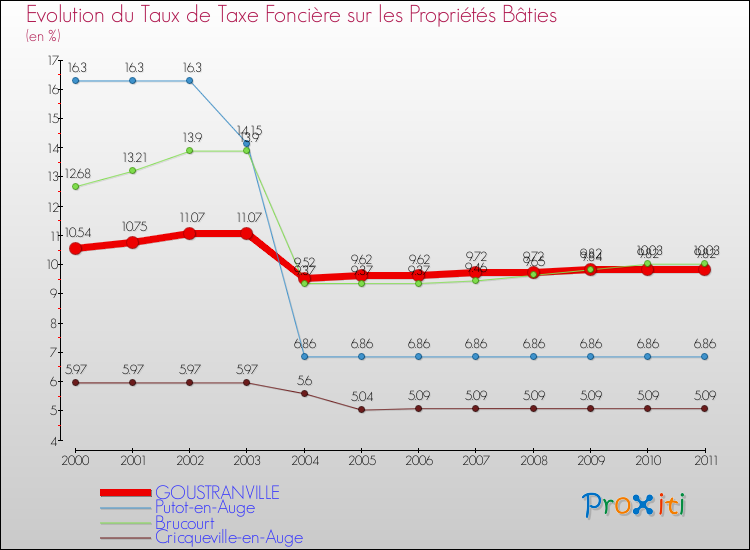 Evolution du taux de la taxe foncière sur le bati pour GOUSTRANVILLE et les communes proches Comparaison des taux de taxe foncière sur le bati pour GOUSTRANVILLE et les communes voisines