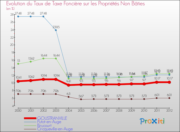 Evolution du taux de la taxe foncière sur les immeubles et terrains non batis pour GOUSTRANVILLE et les communes proches de 2000 à 2012 Comparaison des taux de la taxe foncière sur les immeubles et terrains non batis pour GOUSTRANVILLE et les communes voisines de 2000 à 2012