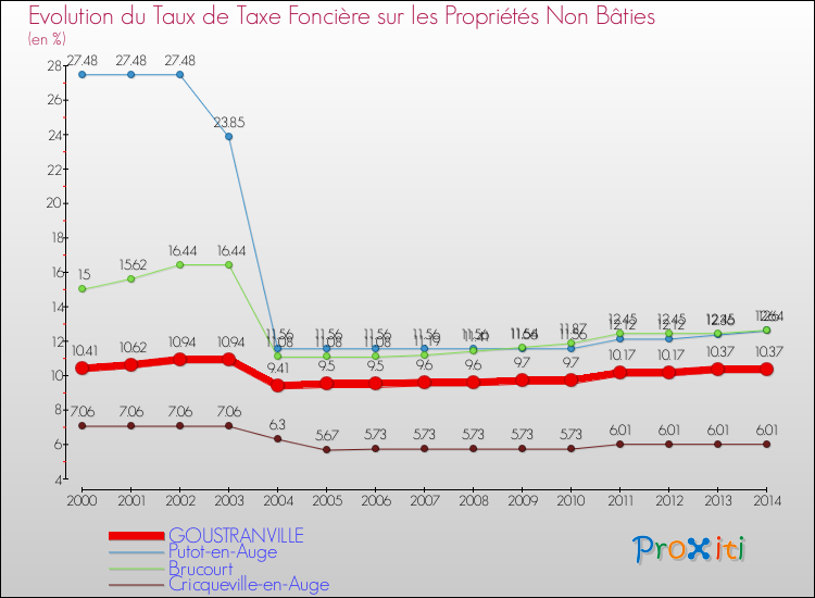 Evolution du taux de la taxe foncière sur les immeubles et terrains non batis pour GOUSTRANVILLE et les communes proches de 2000 à 2014 Comparaison des taux de la taxe foncière sur les immeubles et terrains non batis pour GOUSTRANVILLE et les communes voisines de 2000 à 2014