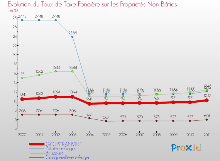 Evolution du taux de la taxe foncière sur les immeubles et terrains non batis pour GOUSTRANVILLE et les communes proches Comparaison des taux de la taxe foncière sur les immeubles et terrains non batis pour GOUSTRANVILLE et les communes voisines