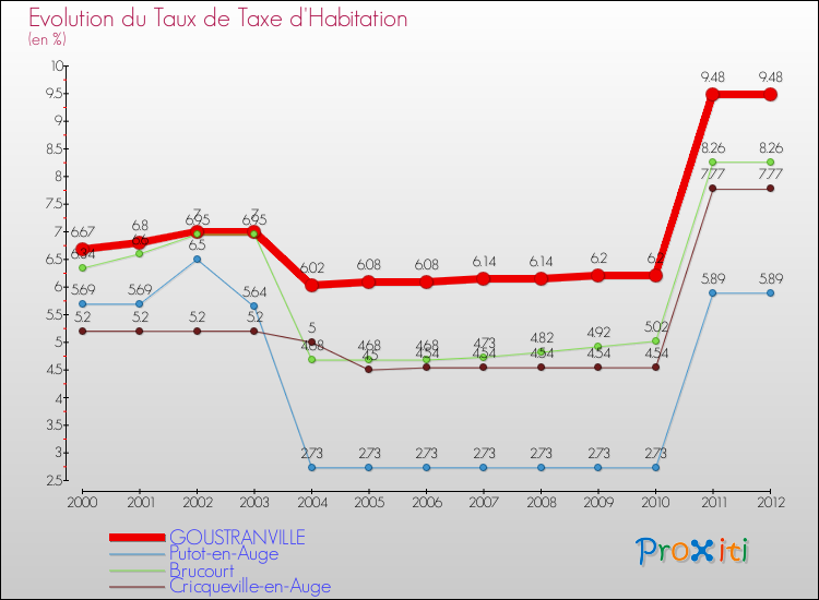 Evolution du taux de la taxe d'habitation pour GOUSTRANVILLE et les communes proches Comparaison des taux de la taxe d'habitation pour GOUSTRANVILLE et les communes voisines