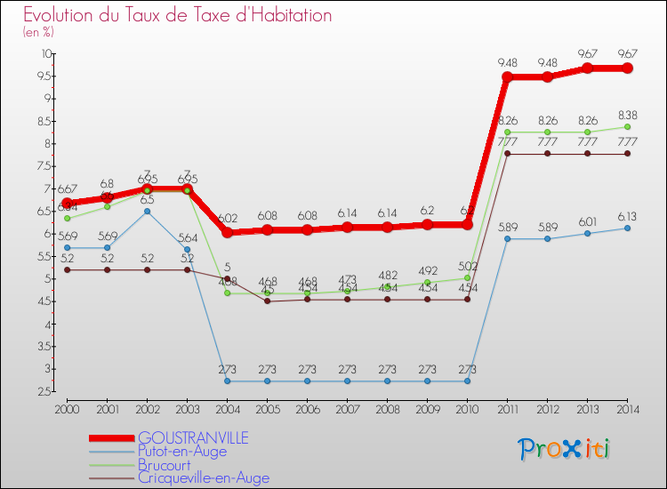 Evolution du taux de la taxe d'habitation pour GOUSTRANVILLE et les communes proches de 2000 à 2014 Comparaison des taux de la taxe d'habitation pour GOUSTRANVILLE et les communes voisines de 2000 à 2014