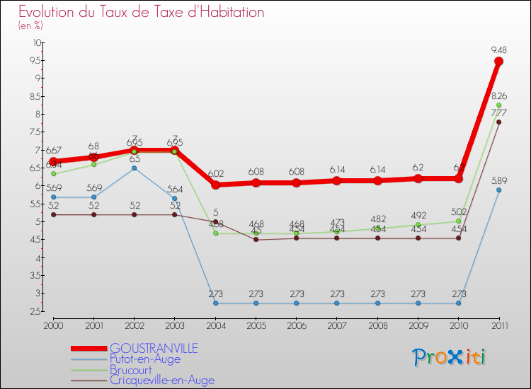Evolution du taux de la taxe d'habitation pour GOUSTRANVILLE et les communes proches Comparaison des taux de la taxe d'habitation pour GOUSTRANVILLE et les communes voisines