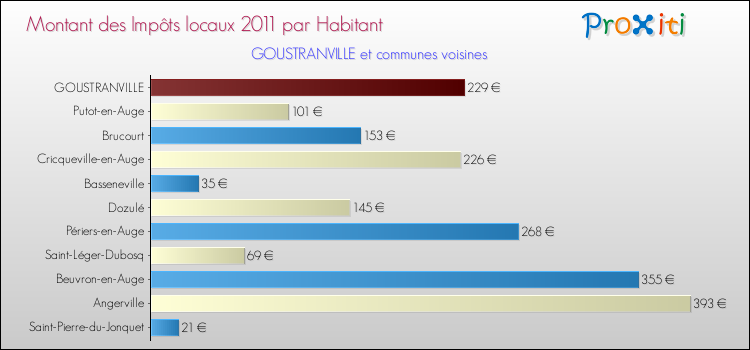 Montant des impôts locaux par Habitant pour GOUSTRANVILLE et les communes proches Comparaison des impôts locaux par habitant pour GOUSTRANVILLE et les communes voisines