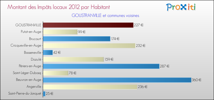 Montant des impôts locaux par Habitant pour GOUSTRANVILLE et les communes proches Comparaison des impôts locaux par habitant pour GOUSTRANVILLE et les communes voisines
