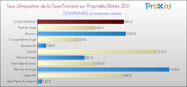 Taux d'imposition de la taxe foncière sur le bati 2011 pour GOUSTRANVILLE et les communes proches Comparaison des taux d'imposition de la taxe foncière sur le bati 2011 pour GOUSTRANVILLE et les communes voisines