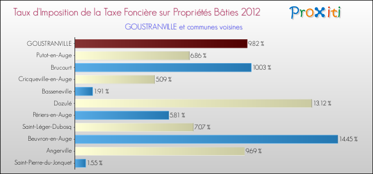 Taux d'imposition de la taxe foncière sur le bati 2012 pour GOUSTRANVILLE et les communes proches Comparaison des taux d'imposition de la taxe foncière sur le bati 2012 pour GOUSTRANVILLE et les communes voisines