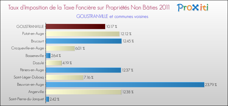 Taux d'imposition de la taxe foncière sur les immeubles et terrains non batis 2011 pour GOUSTRANVILLE et les communes proches Comparaison des taux d'imposition de la taxe foncière sur les immeubles et terrains non batis 2011 pour GOUSTRANVILLE et les communes voisines