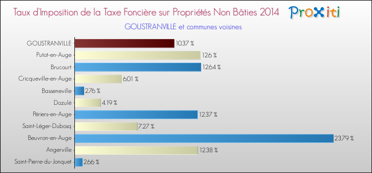 Taux d'imposition de la taxe foncière sur les immeubles et terrains non batis 2014 pour GOUSTRANVILLE et les communes proches Comparaison des taux d'imposition de la taxe foncière sur les immeubles et terrains non batis 2014 pour GOUSTRANVILLE et les communes voisines
