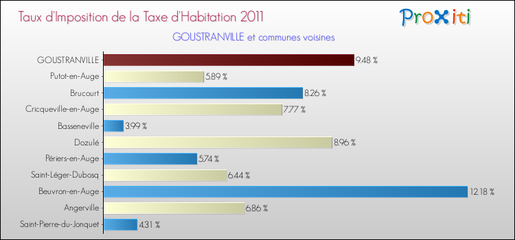 Taux d'imposition de la taxe d'habitation 2011 pour GOUSTRANVILLE et les communes proches Comparaison des taux d'imposition de la taxe d'habitation 2011 pour GOUSTRANVILLE et les communes voisines