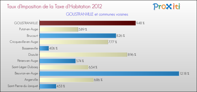 Taux d'imposition de la taxe d'habitation 2012 pour GOUSTRANVILLE et les communes proches Comparaison des taux d'imposition de la taxe d'habitation 2012 pour GOUSTRANVILLE et les communes voisines