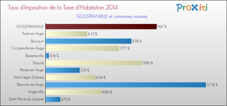 Taux d'imposition de la taxe d'habitation 2014 pour GOUSTRANVILLE et les communes proches Comparaison des taux d'imposition de la taxe d'habitation 2014 pour GOUSTRANVILLE et les communes voisines