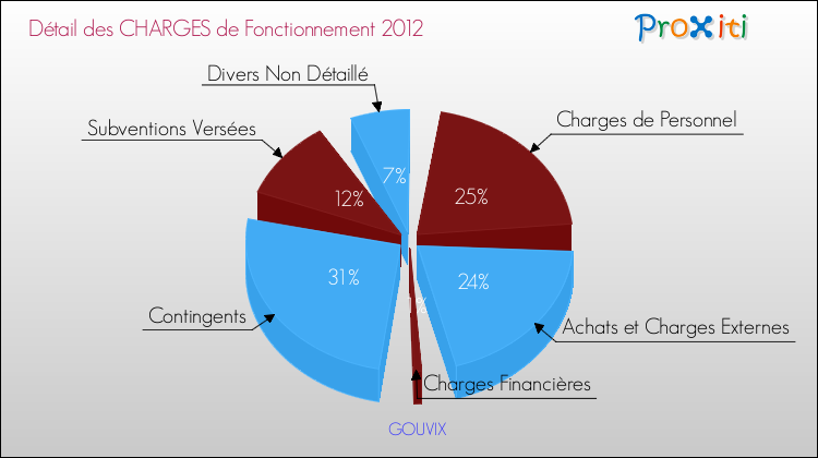 Décomposition des Charges de Fonctionnement 2012 de la commune de GOUVIX Charges de Fonctionnement 2012 pour la commune de GOUVIX