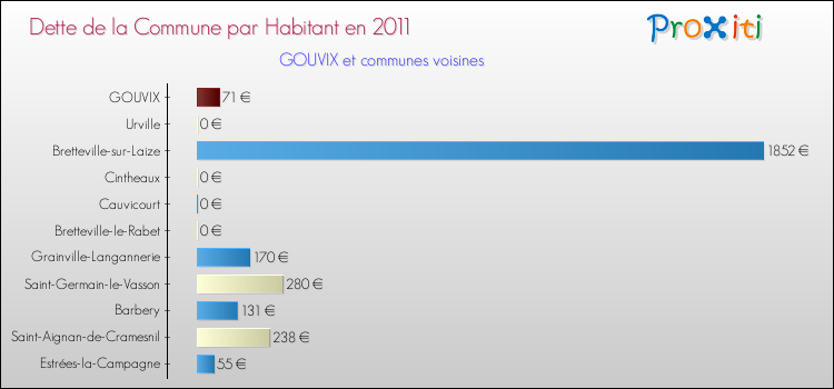 Dette par habitant de la commune en 2011 pour GOUVIX et les communes proches Comparaison de la dette par habitant de la commune en 2011 pour GOUVIX et les communes voisines