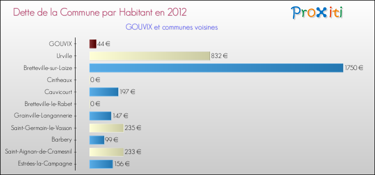 Dette par habitant de la commune en 2012 pour GOUVIX et les communes proches Comparaison de la dette par habitant de la commune en 2012 pour GOUVIX et les communes voisines