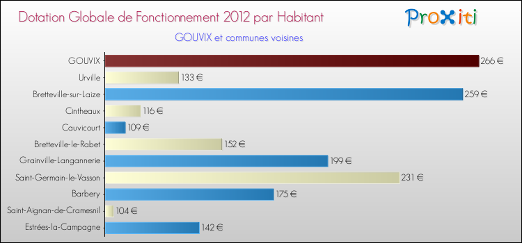 Montant des dotations globales de fonctionnement DGF par Habitant pour GOUVIX et les communes proches Comparaison des des dotations globales de fonctionnement DGF par habitant pour GOUVIX et les communes voisines